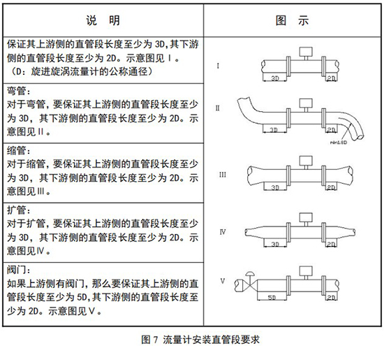 氮?dú)庥嬃勘戆惭b直管段要求示意圖