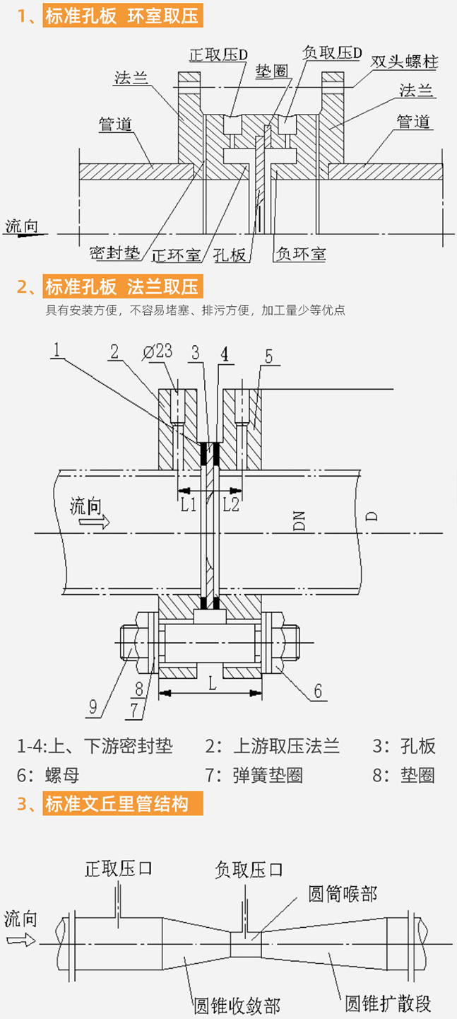 dn400孔板流量計(jì)結(jié)構(gòu)分類(lèi)圖
