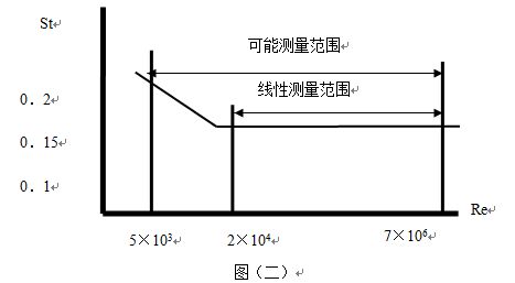 遠(yuǎn)傳蒸汽流量計(jì)斯特羅哈爾數(shù)（St）與雷諾數(shù)（Re）的關(guān)系曲線(xiàn)圖