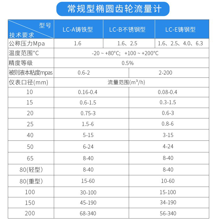 常規(guī)型膠水流量計技術參數對照表