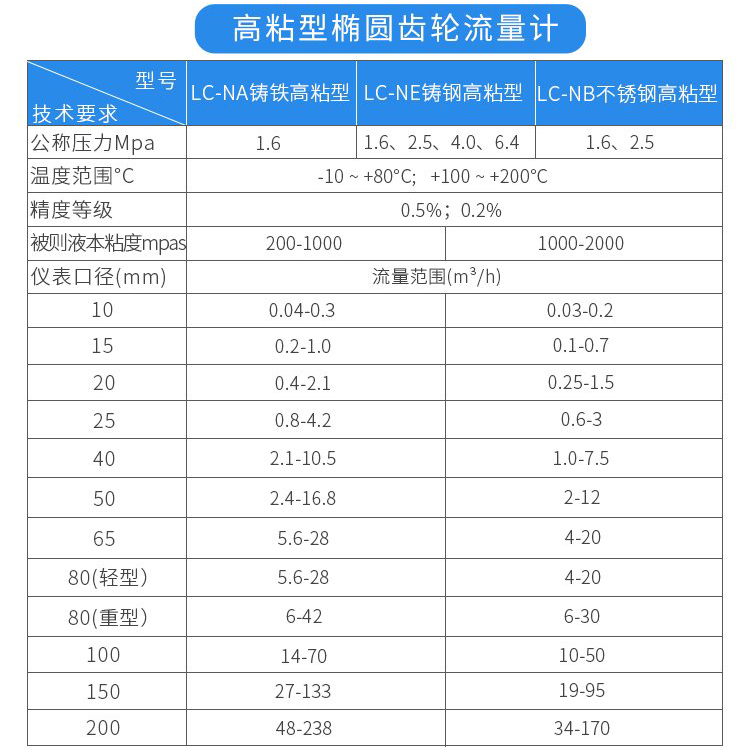高粘型膠水流量計技術參數對照表
